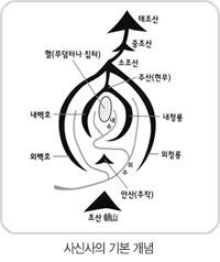 사신사의 기본 개념